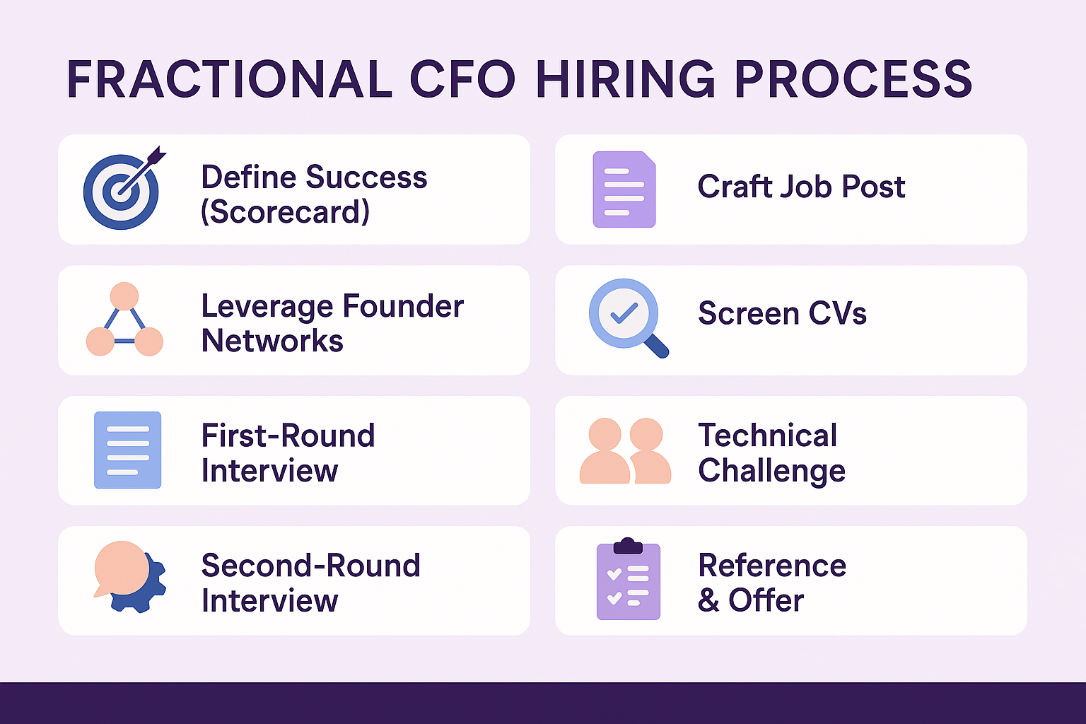 Eight-step infographic titled ‘Fractional CFO Hiring Process’ showing: Define Success, Craft Job Post, Leverage Founder Networks, Screen CVs, First-Round Interview, Technical Challenge, Second-Round Interview, and Reference & Offer, each paired with a simple icon.