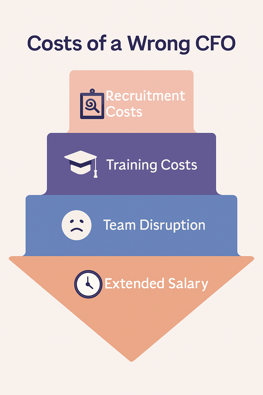 Costs of a Wrong CFO  to  inverted pyramid showing Recruitment, Training, Team Disruption, and Extended Salary.