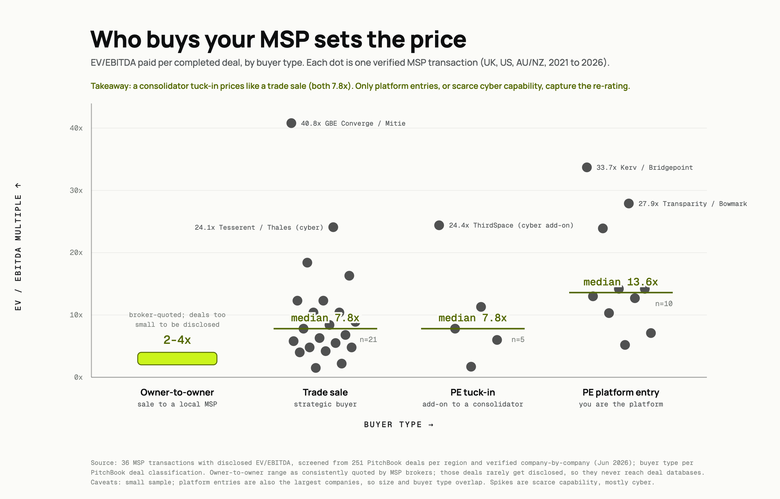 Dot plot of MSP acquisition multiples by buyer type, showing PE platform deals at a 13.6x median versus PE add-ons and strategic buyers at 7.8x, with cyber-scarcity spikes above 16x