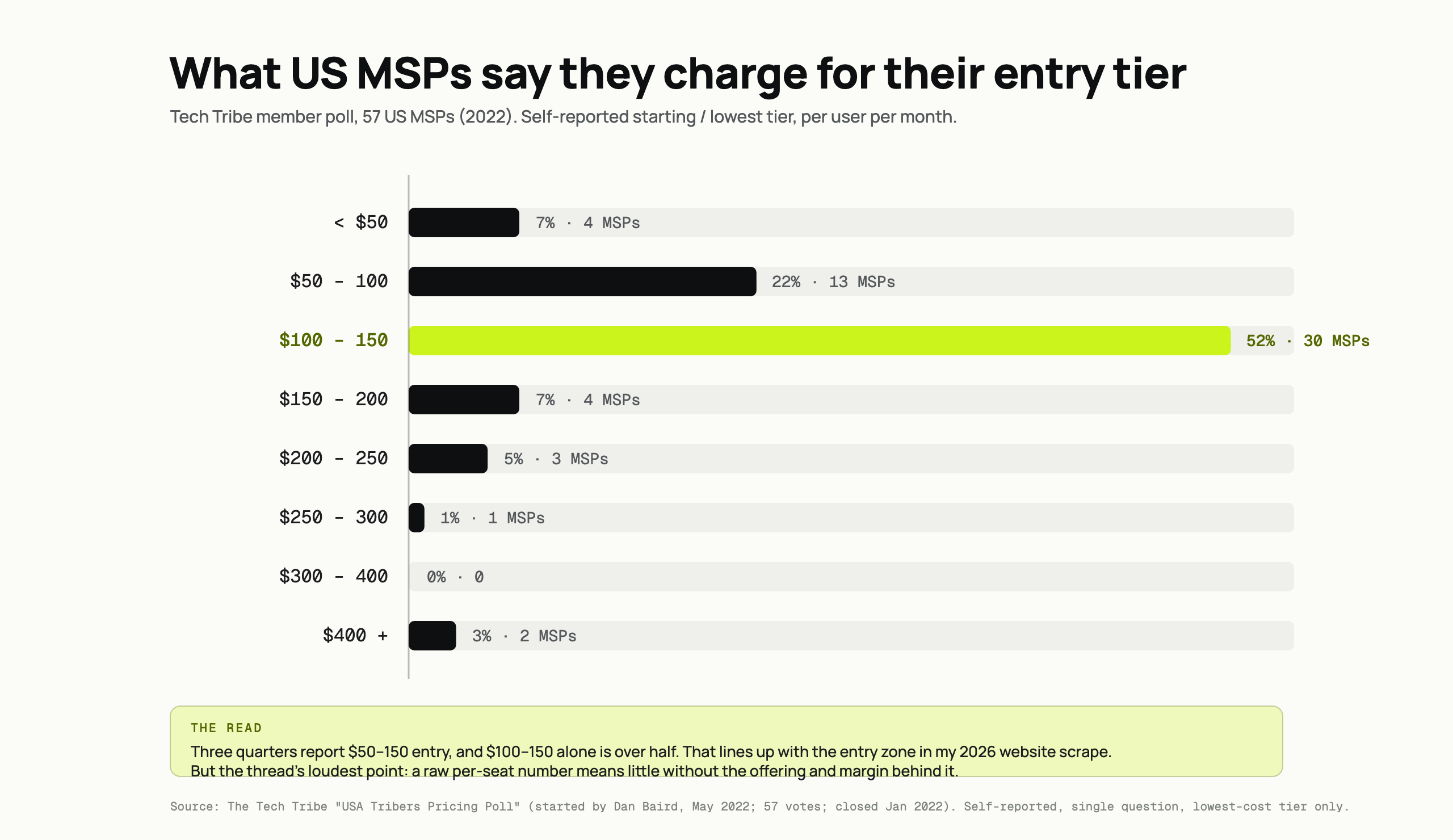2022 community poll of 57 US MSPs: entry-tier per-seat pricing distribution, with $100 to $150 the largest band at 52 percent.
