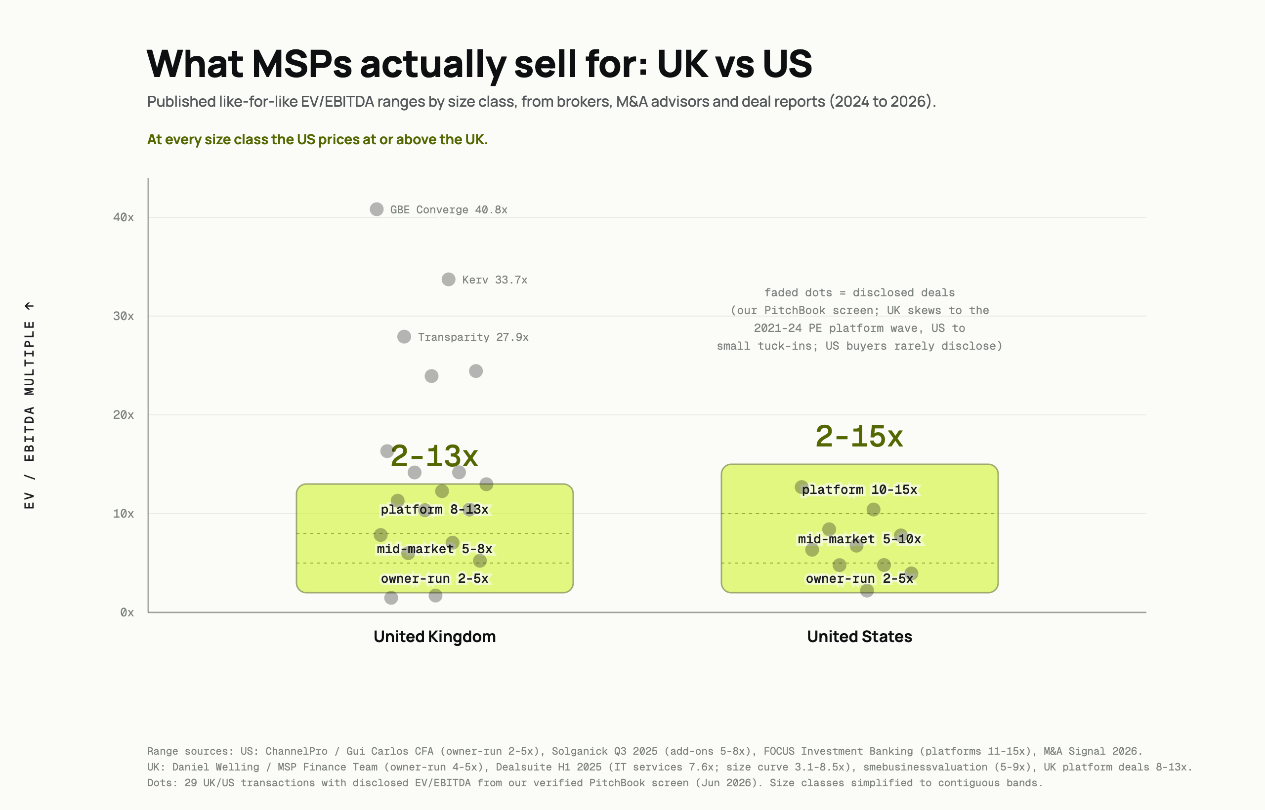Chart comparing published like-for-like US and UK MSP valuation multiples by size band, showing the US at or above the UK at every rung