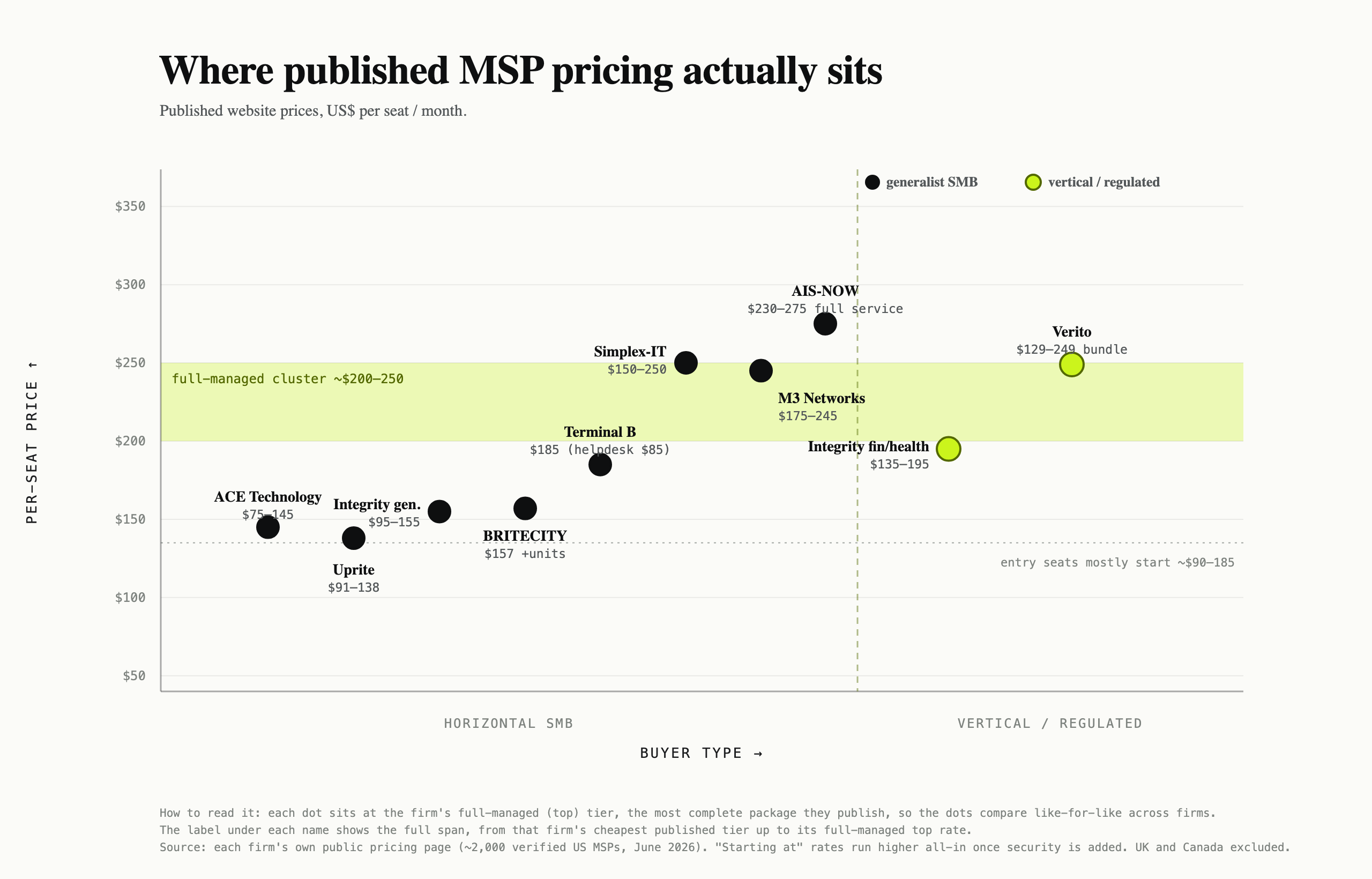 Scatter chart of published US MSP per-seat pricing, showing a full-managed cluster around $200 to $250 per user per month and entry seats mostly starting $90 to $185