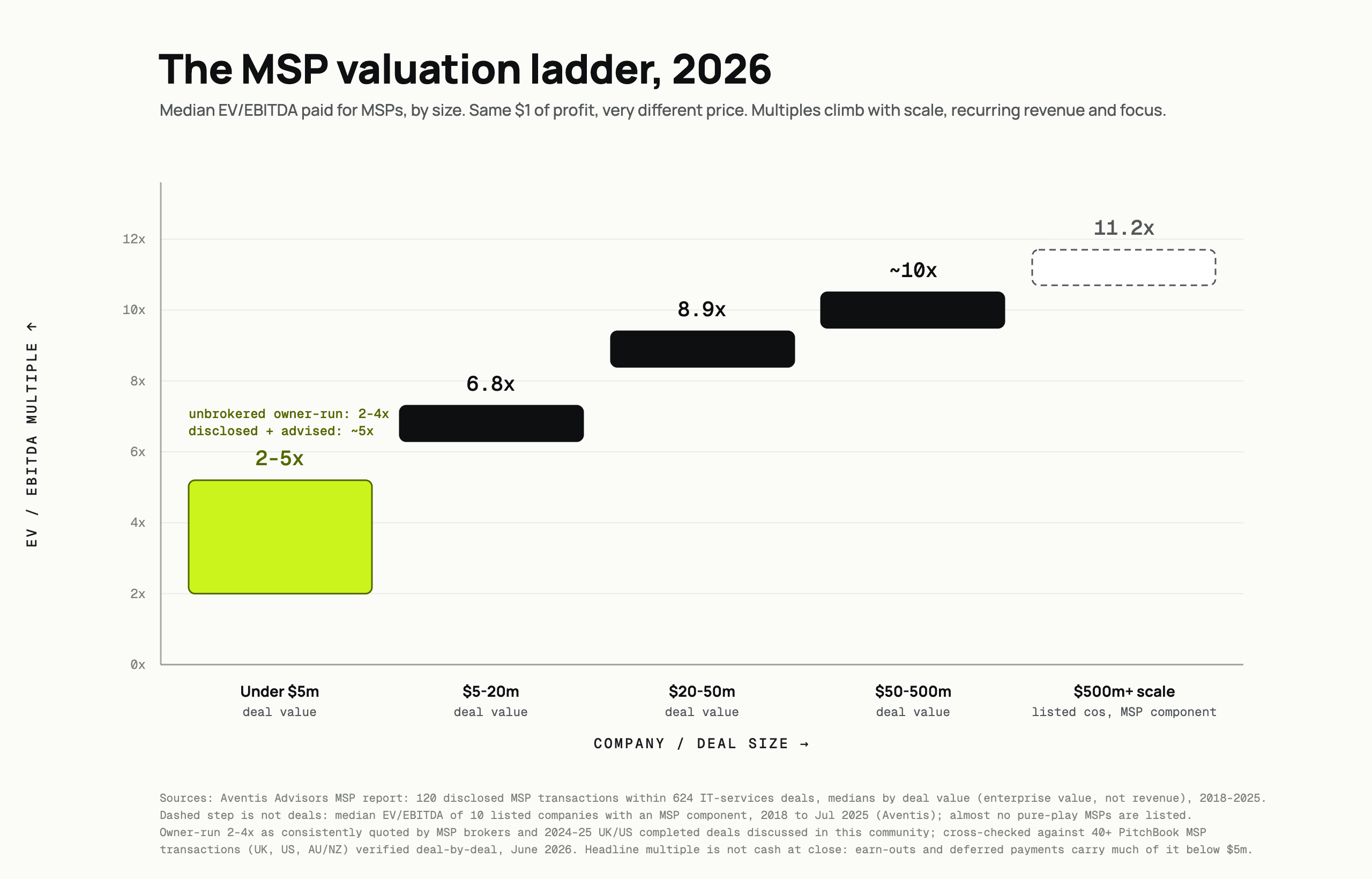 MSP valuation ladder showing EV/EBITDA multiples rising with deal size, from 2-5x under $5m to 11.2x for listed companies
